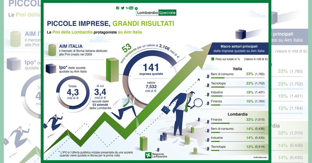 Pmi lombarde protagoniste su Aim Italia Il Sole 24 ORE